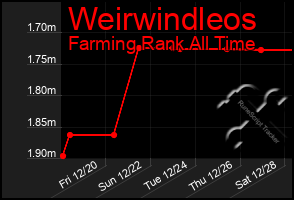 Total Graph of Weirwindleos