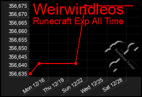 Total Graph of Weirwindleos