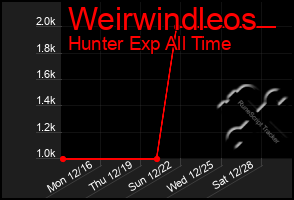 Total Graph of Weirwindleos