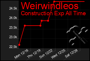 Total Graph of Weirwindleos