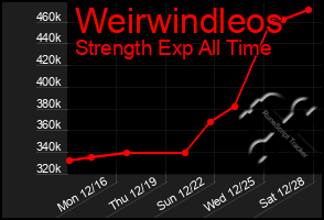 Total Graph of Weirwindleos