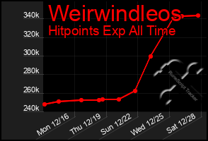 Total Graph of Weirwindleos