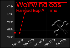 Total Graph of Weirwindleos