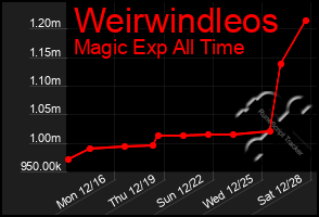 Total Graph of Weirwindleos