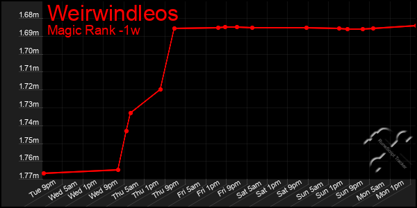 Last 7 Days Graph of Weirwindleos