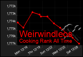 Total Graph of Weirwindleos