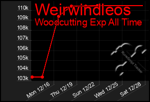 Total Graph of Weirwindleos