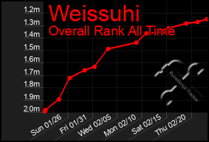 Total Graph of Weissuhi