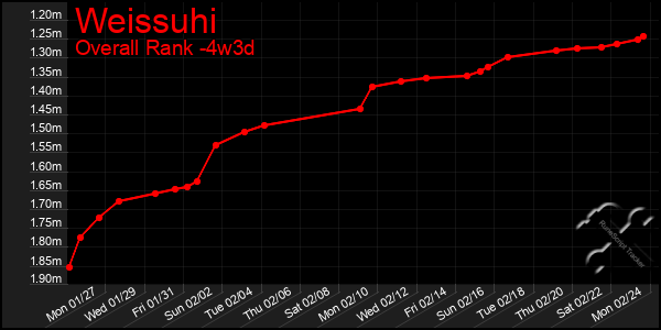 Last 31 Days Graph of Weissuhi