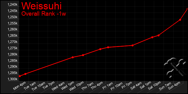 Last 7 Days Graph of Weissuhi