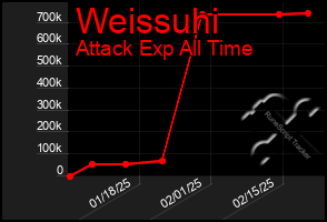 Total Graph of Weissuhi