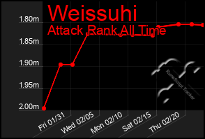 Total Graph of Weissuhi