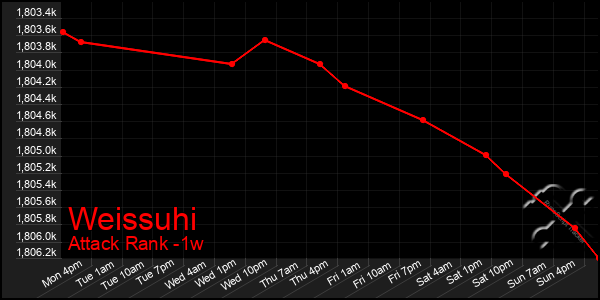 Last 7 Days Graph of Weissuhi