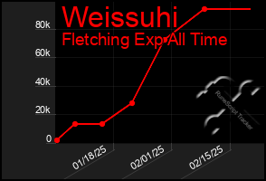 Total Graph of Weissuhi