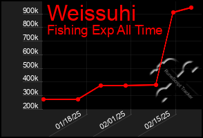 Total Graph of Weissuhi