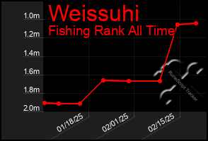 Total Graph of Weissuhi