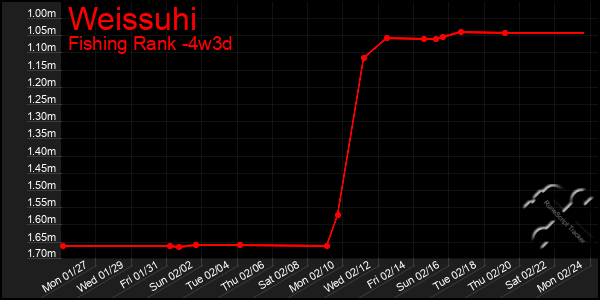 Last 31 Days Graph of Weissuhi