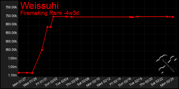 Last 31 Days Graph of Weissuhi