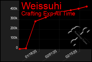 Total Graph of Weissuhi