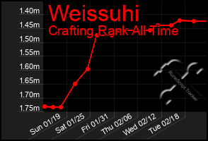 Total Graph of Weissuhi