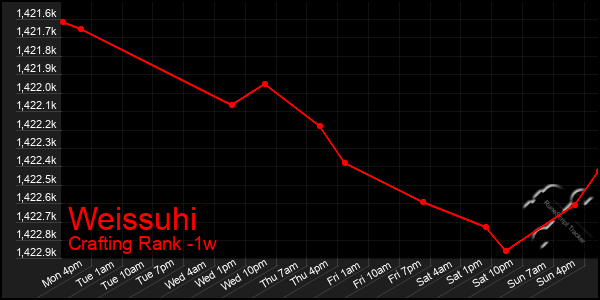 Last 7 Days Graph of Weissuhi