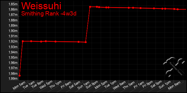 Last 31 Days Graph of Weissuhi