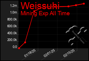 Total Graph of Weissuhi