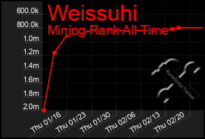 Total Graph of Weissuhi