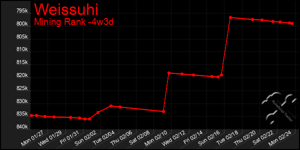 Last 31 Days Graph of Weissuhi