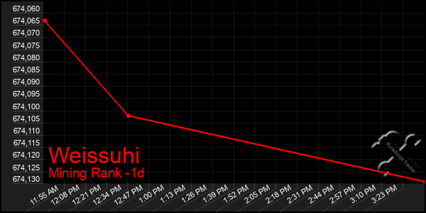 Last 24 Hours Graph of Weissuhi