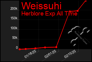 Total Graph of Weissuhi