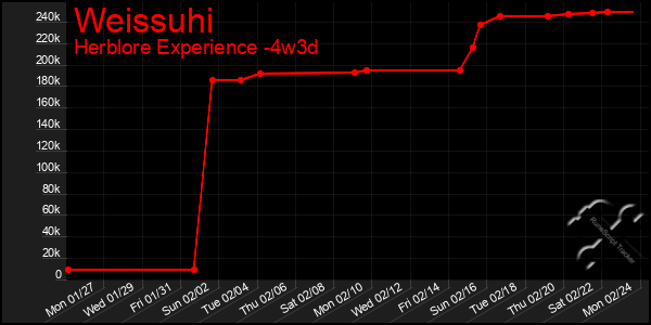 Last 31 Days Graph of Weissuhi