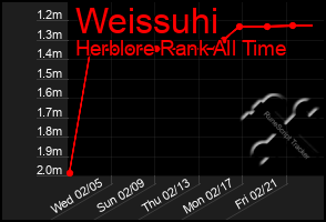 Total Graph of Weissuhi