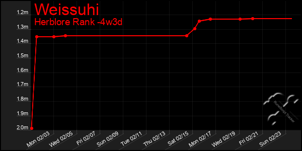 Last 31 Days Graph of Weissuhi