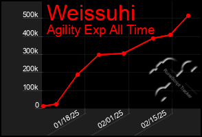 Total Graph of Weissuhi