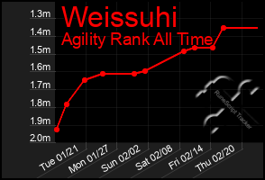 Total Graph of Weissuhi