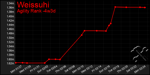 Last 31 Days Graph of Weissuhi