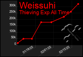 Total Graph of Weissuhi