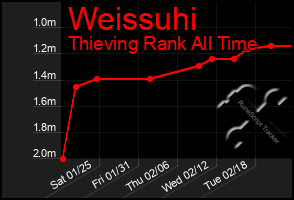 Total Graph of Weissuhi