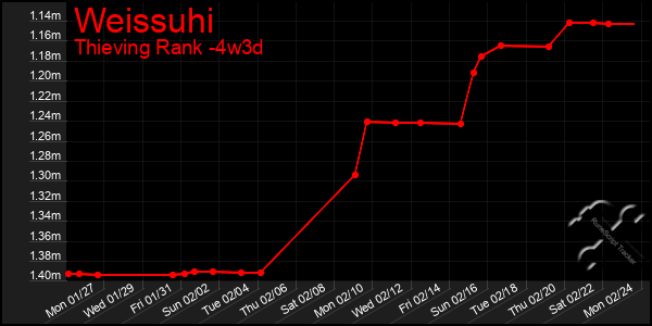 Last 31 Days Graph of Weissuhi