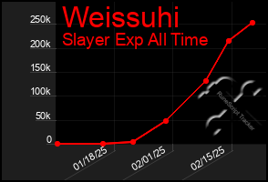 Total Graph of Weissuhi