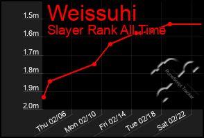 Total Graph of Weissuhi