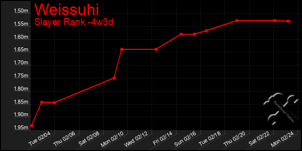 Last 31 Days Graph of Weissuhi