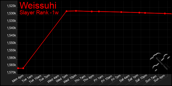 Last 7 Days Graph of Weissuhi