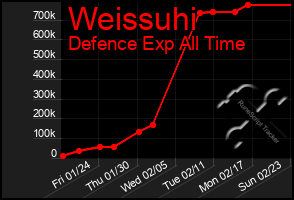 Total Graph of Weissuhi