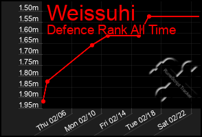 Total Graph of Weissuhi