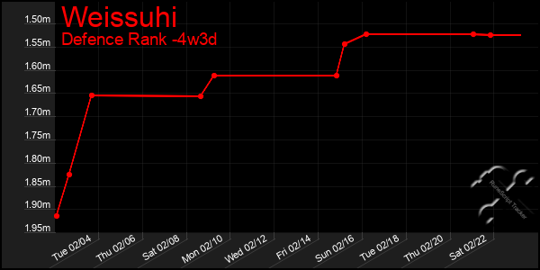 Last 31 Days Graph of Weissuhi