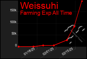 Total Graph of Weissuhi