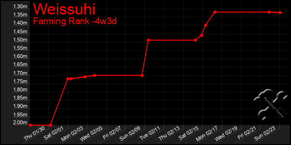 Last 31 Days Graph of Weissuhi