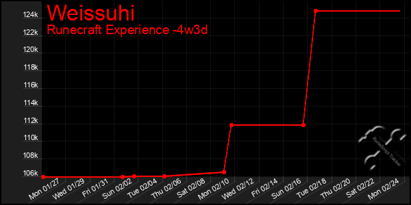 Last 31 Days Graph of Weissuhi